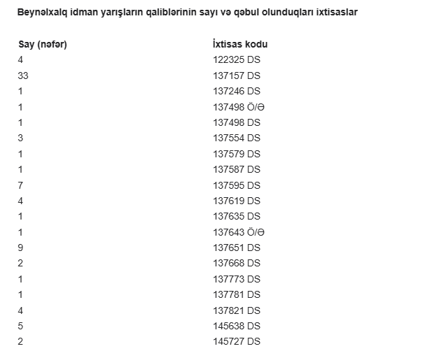 Universitetlərə müsabiqədənkənar qəbul olanlar məlum oldu